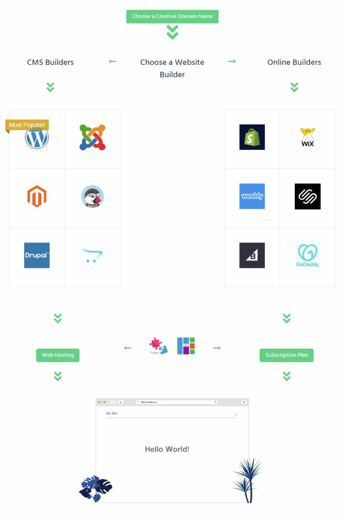 How Websites Work
